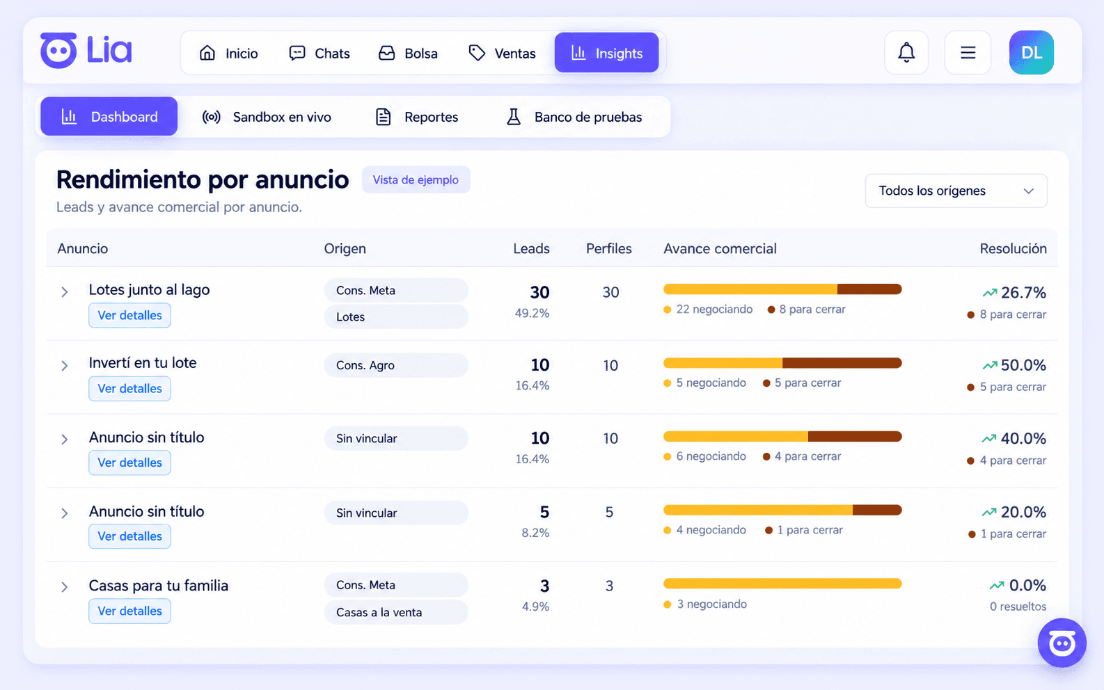 Rendimiento por anuncio en LIA: por cada anuncio, su origen, leads, perfiles, avance comercial entre negociando y para cerrar, y resolución