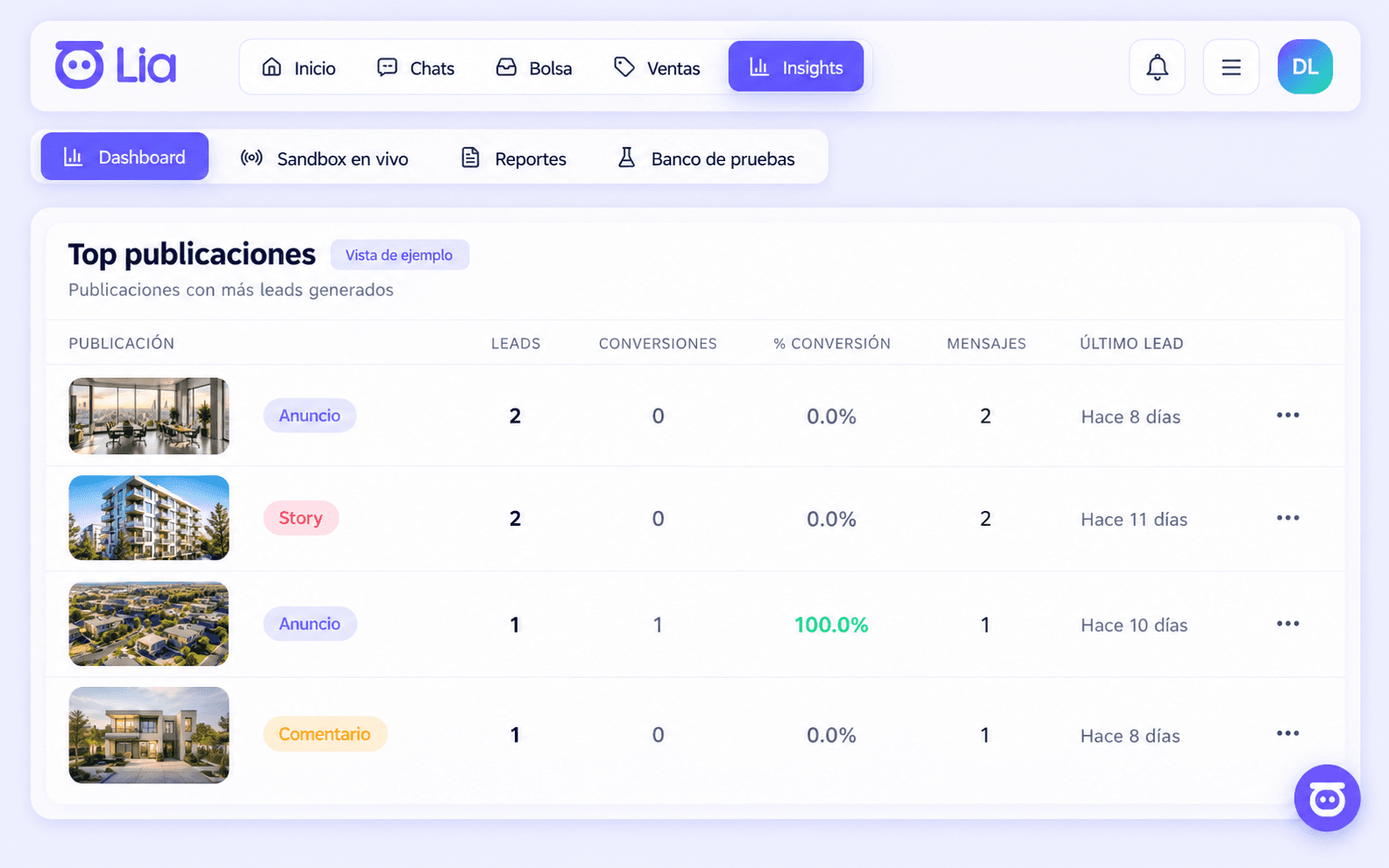Top publicaciones en LIA: por cada anuncio, story o comentario, los leads generados, conversiones, porcentaje de conversión, mensajes y último lead