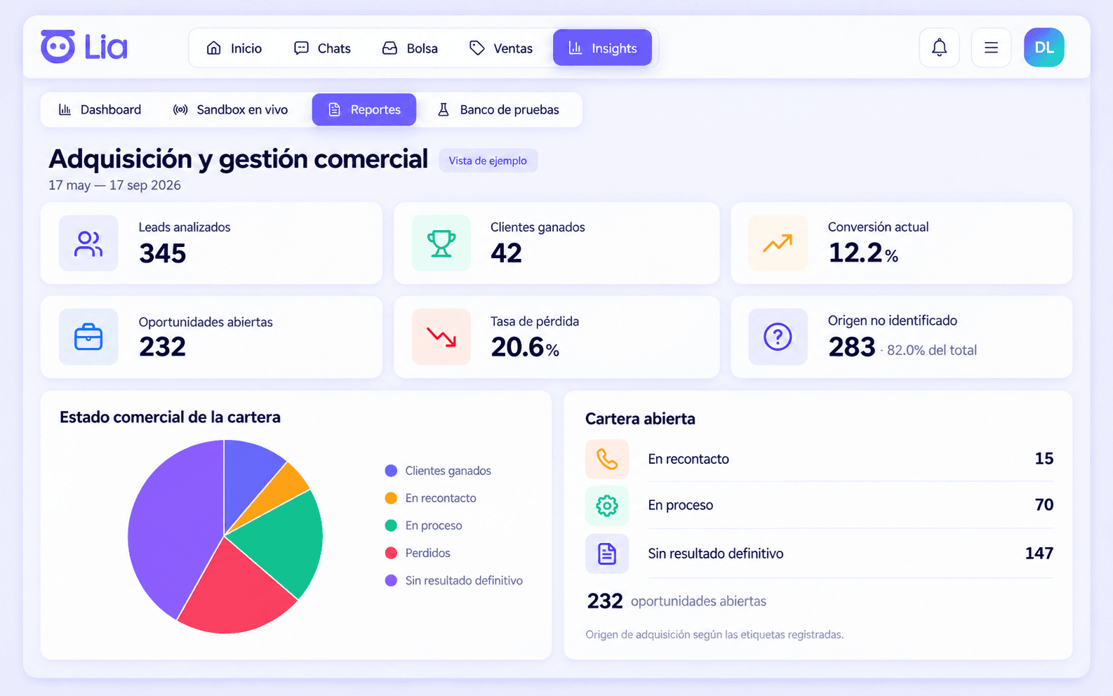 Reporte Adquisición y gestión comercial de LIA: leads analizados, clientes ganados, conversión, oportunidades abiertas, tasa de pérdida y estado comercial de la cartera