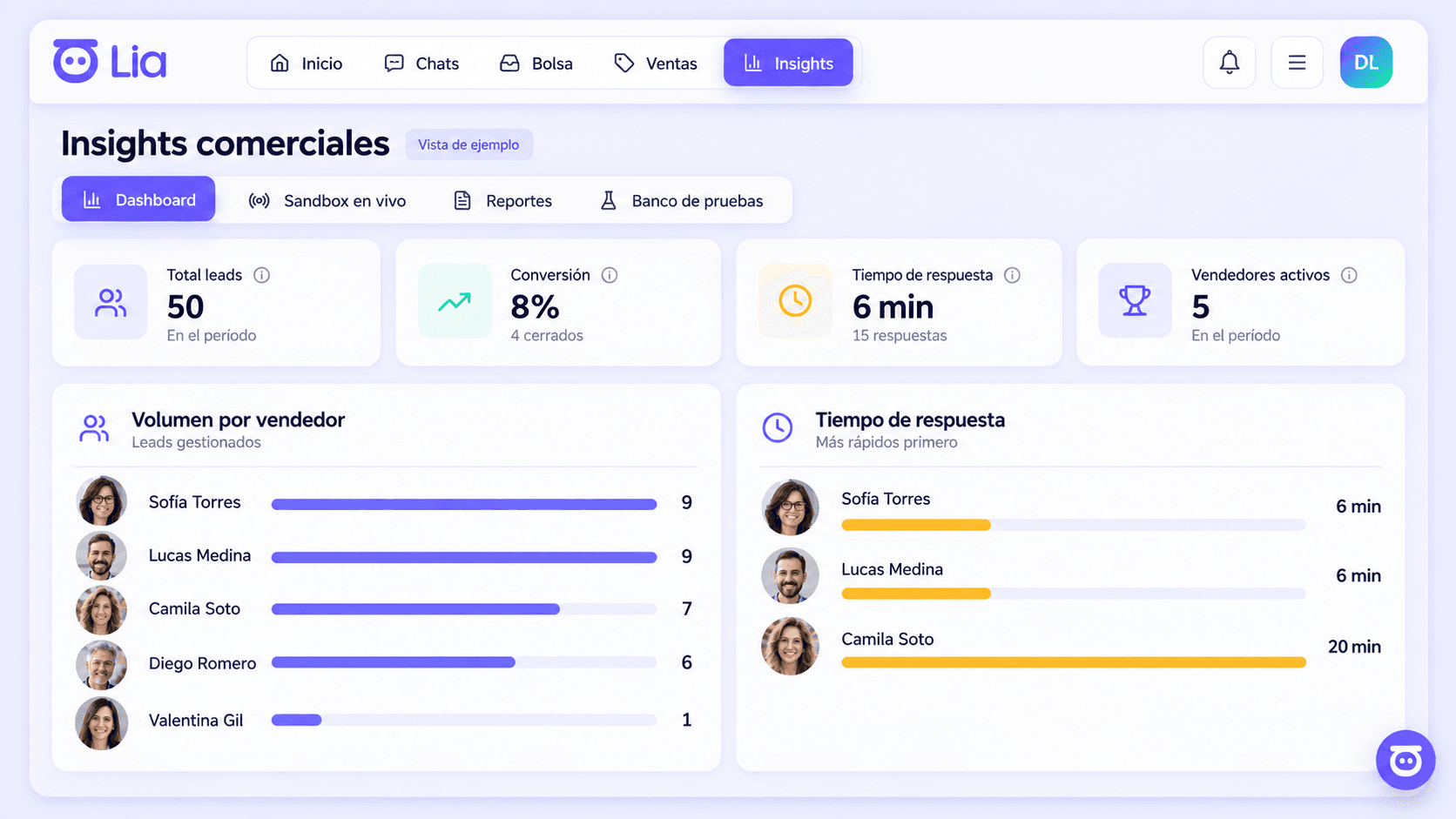 Insights comerciales de LIA: total de leads, conversión, tiempo de respuesta, vendedores activos, volumen por vendedor y tiempo de respuesta por vendedor