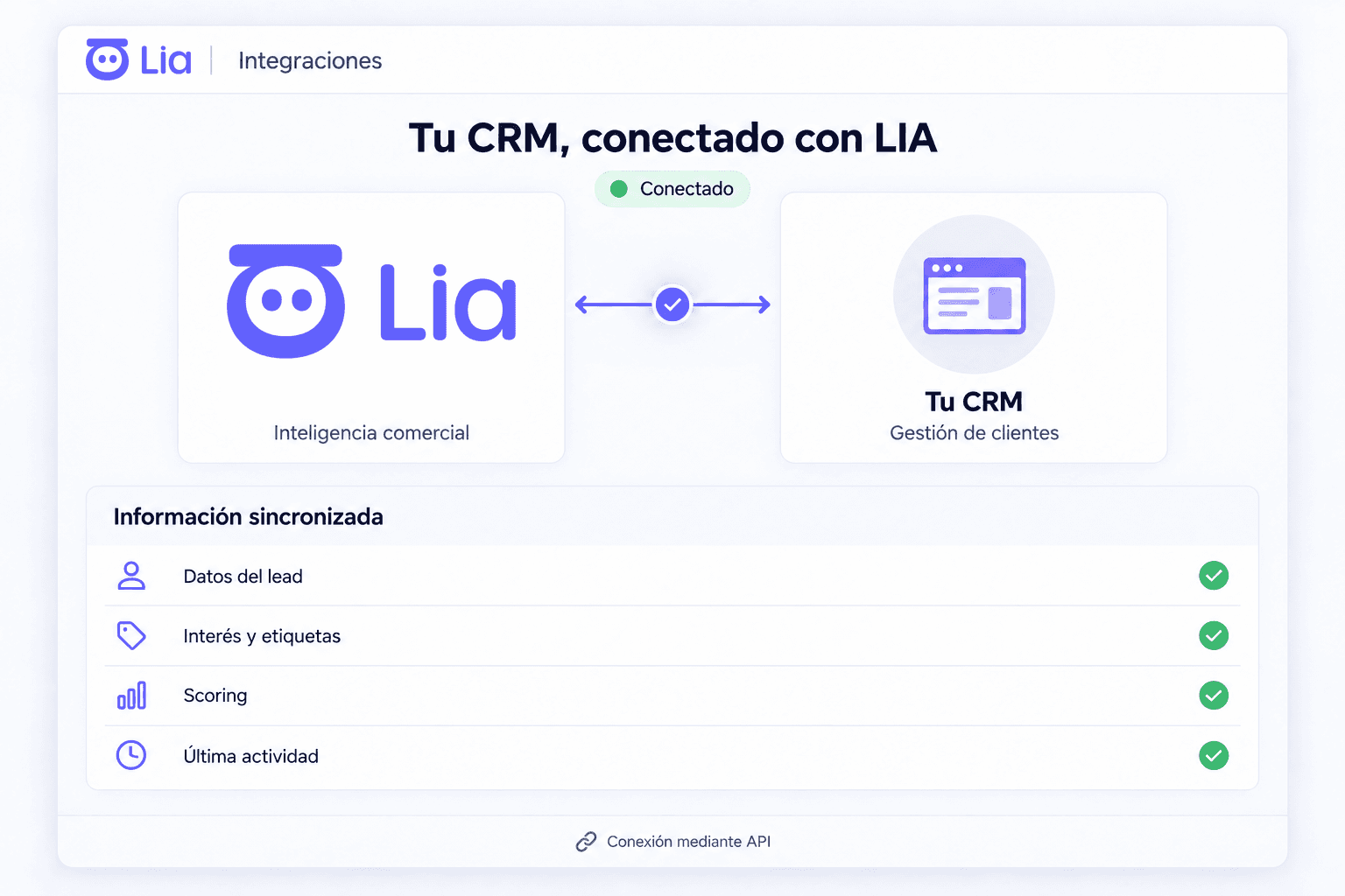 Pantalla de integraciones de LIA: LIA y el CRM de la empresa conectados, con la información sincronizada (datos del lead, interés y etiquetas, scoring y última actividad) y la conexión mediante API