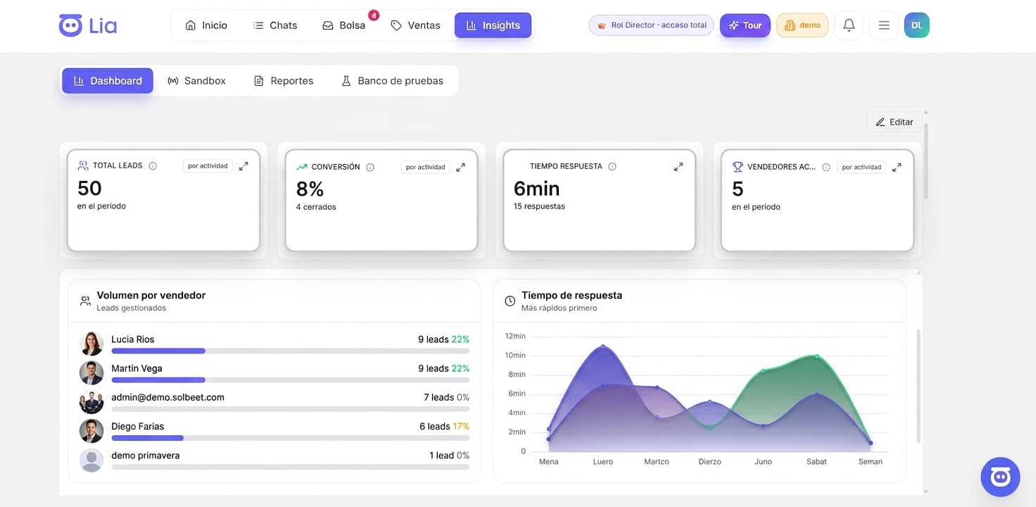 Panel de Insights de LIA con total de leads, conversión, tiempo de respuesta, volumen por vendedor y tiempos de respuesta